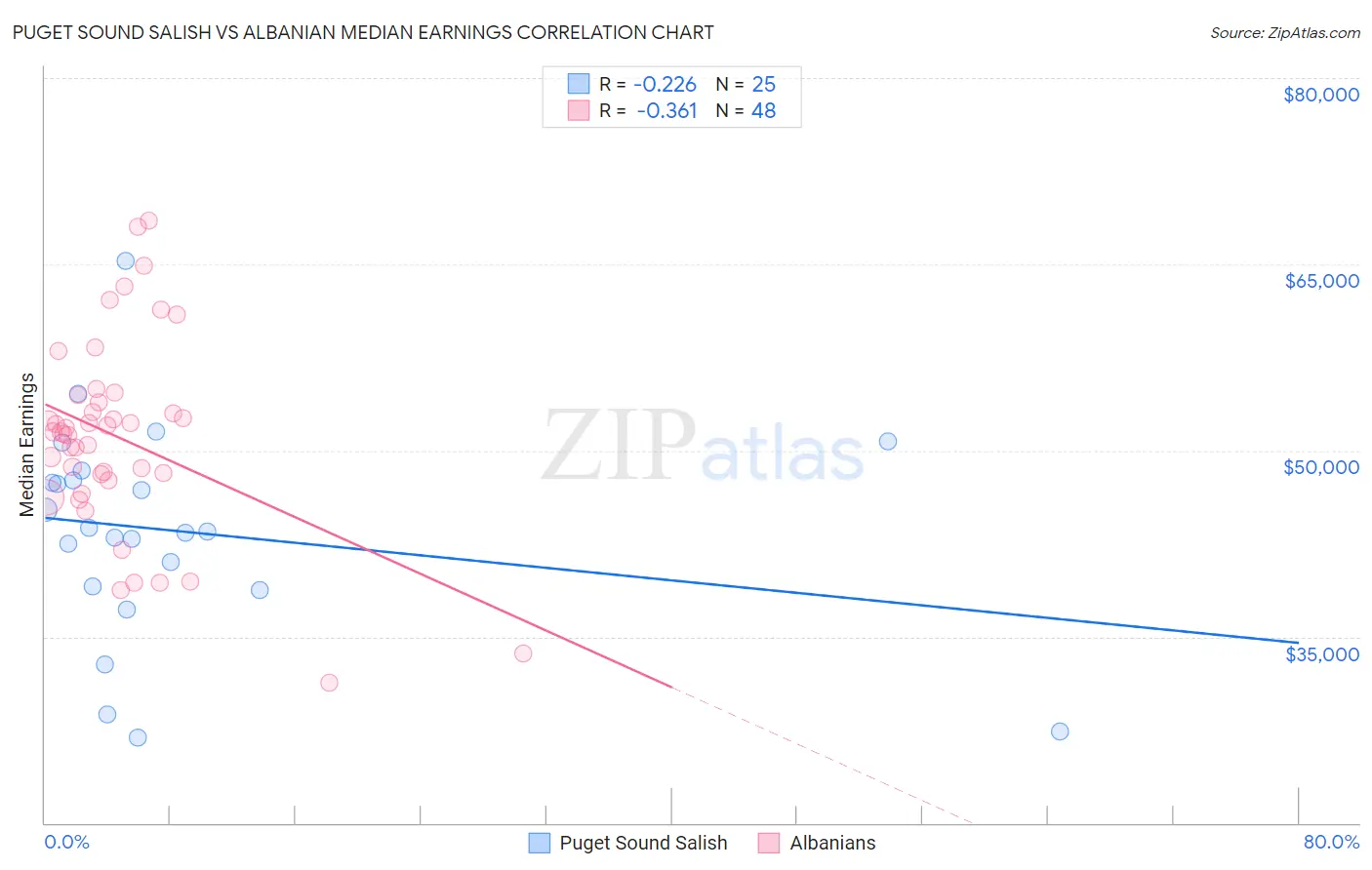 Puget Sound Salish vs Albanian Median Earnings