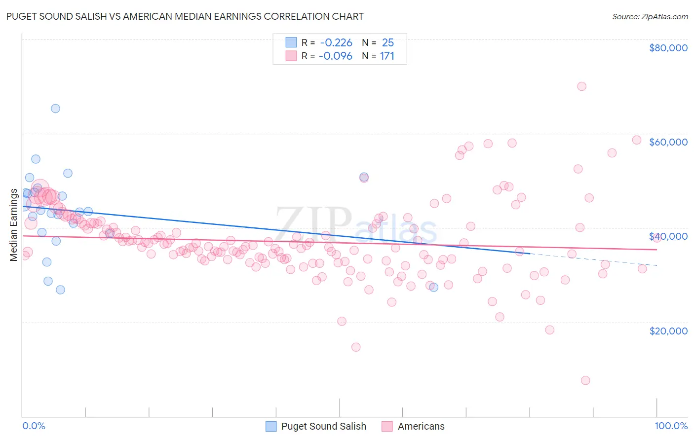 Puget Sound Salish vs American Median Earnings