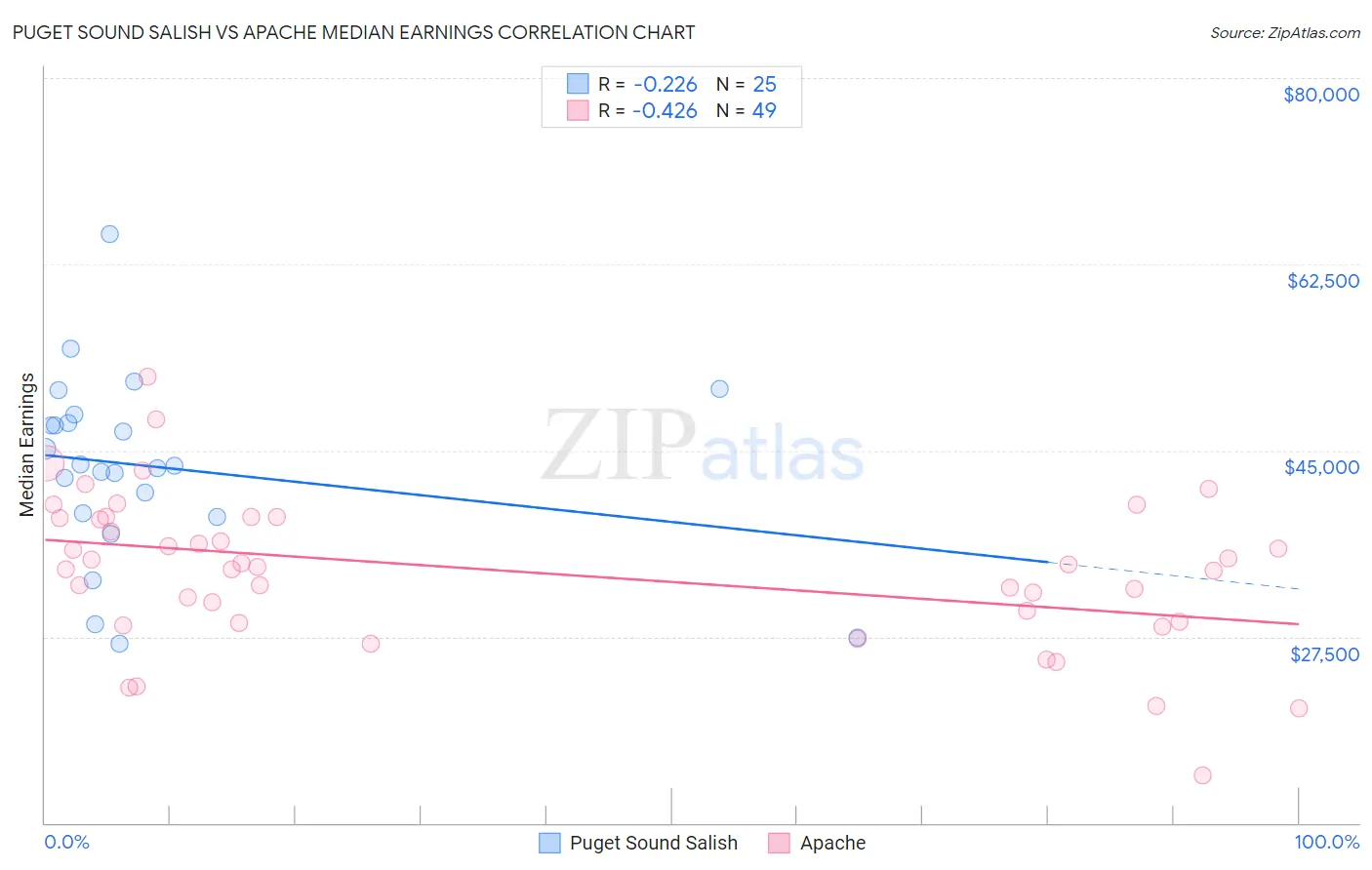 Puget Sound Salish vs Apache Median Earnings