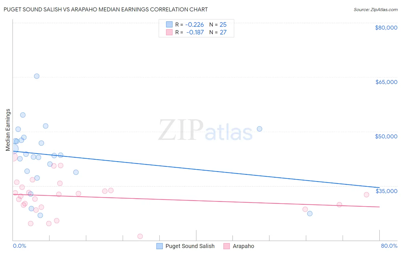 Puget Sound Salish vs Arapaho Median Earnings