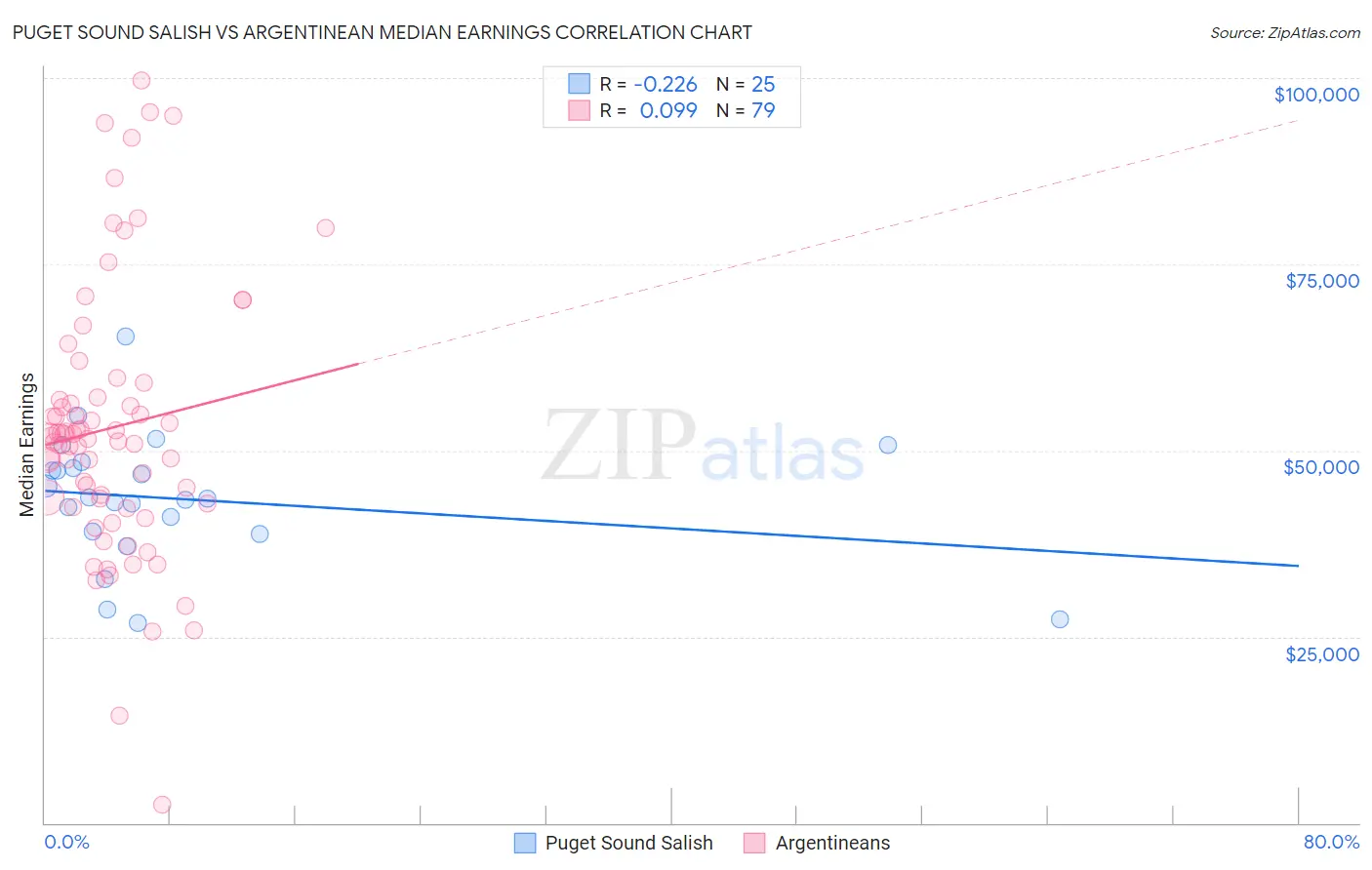 Puget Sound Salish vs Argentinean Median Earnings