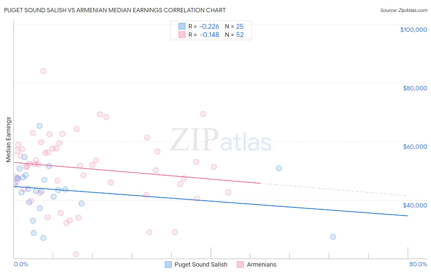 Puget Sound Salish vs Armenian Median Earnings