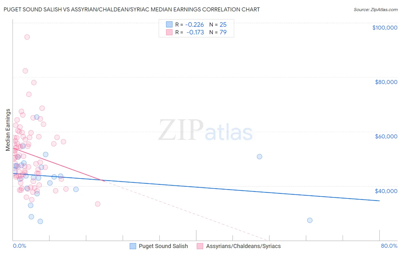 Puget Sound Salish vs Assyrian/Chaldean/Syriac Median Earnings