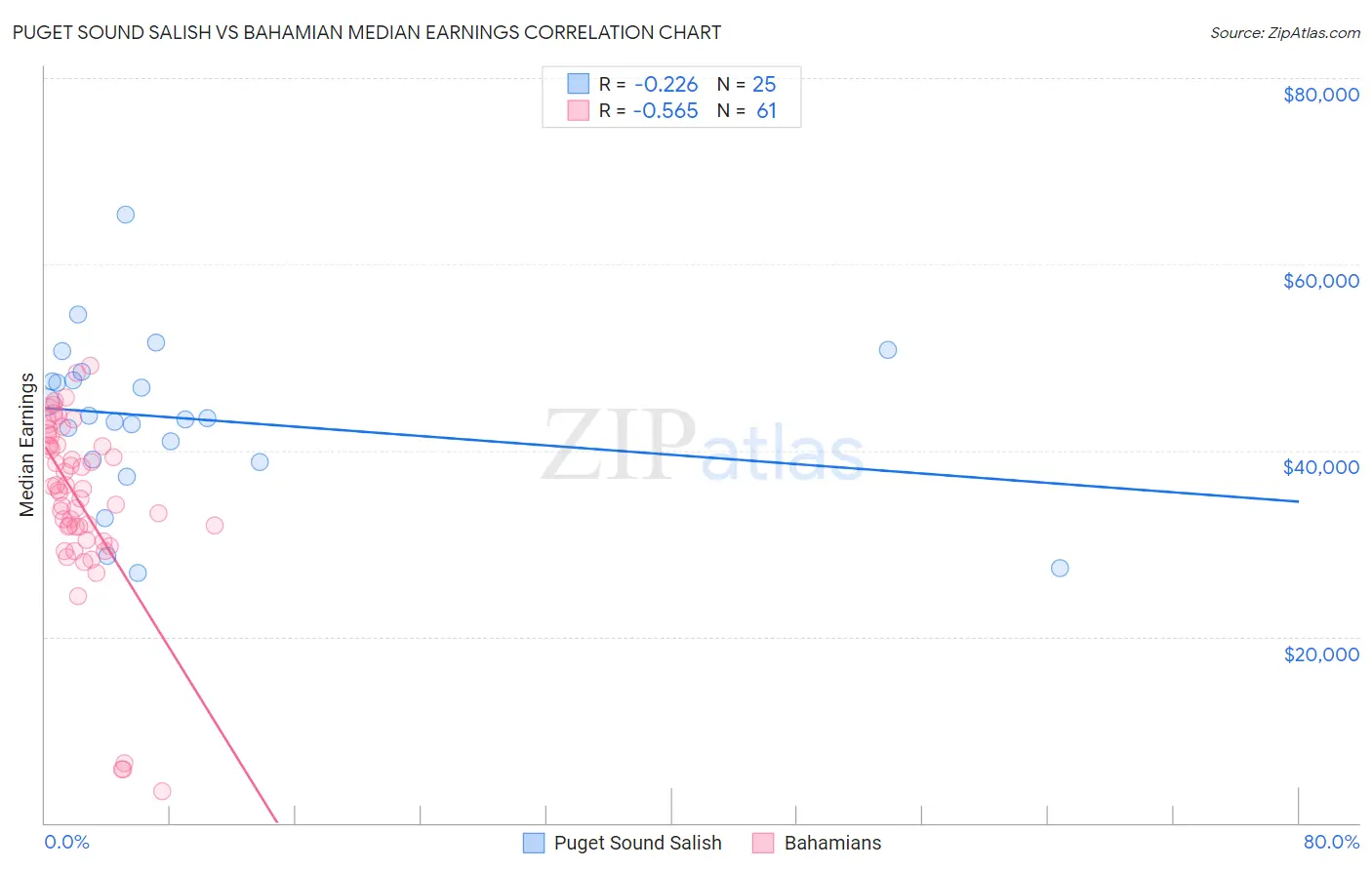 Puget Sound Salish vs Bahamian Median Earnings
