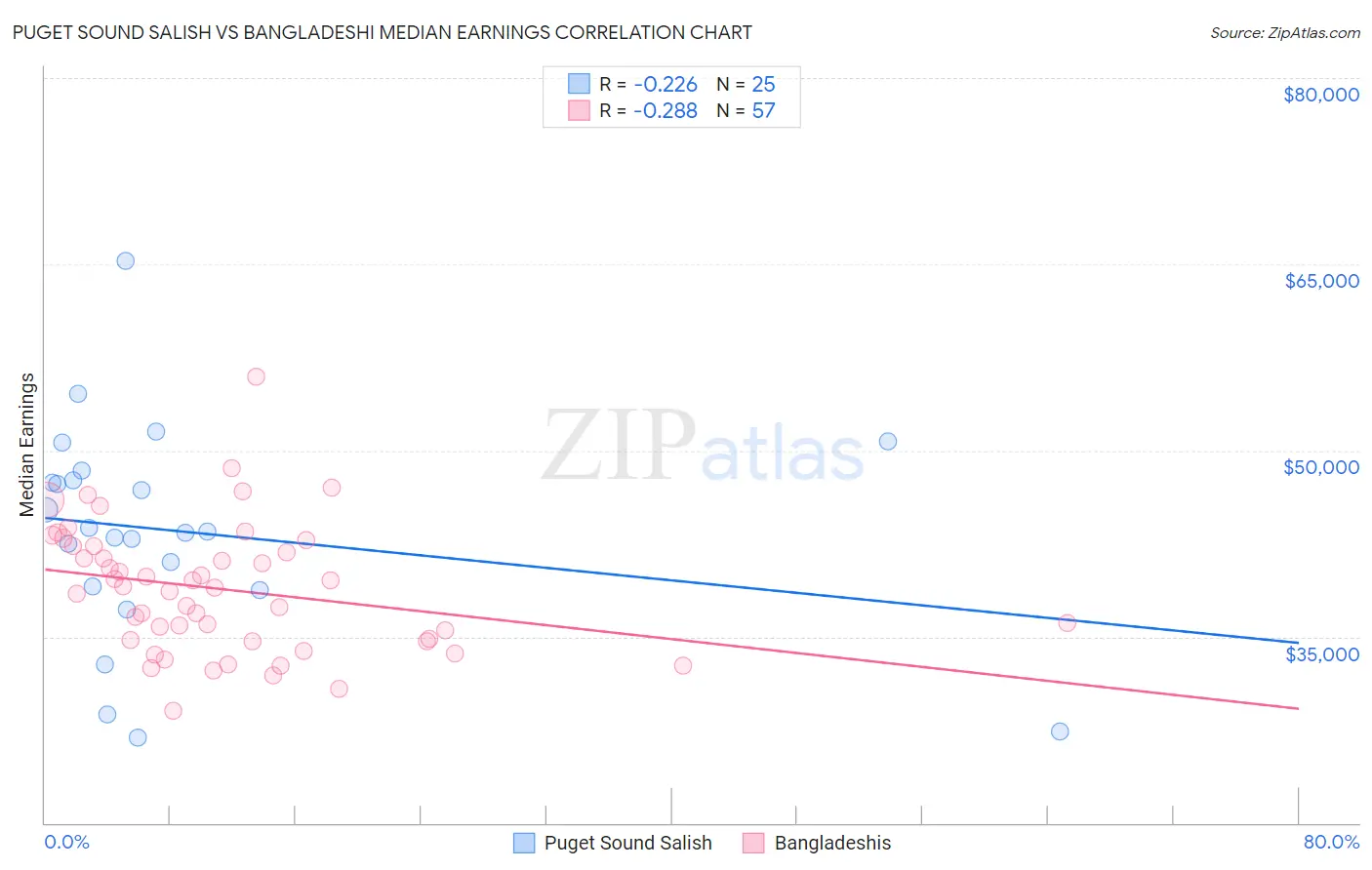 Puget Sound Salish vs Bangladeshi Median Earnings
