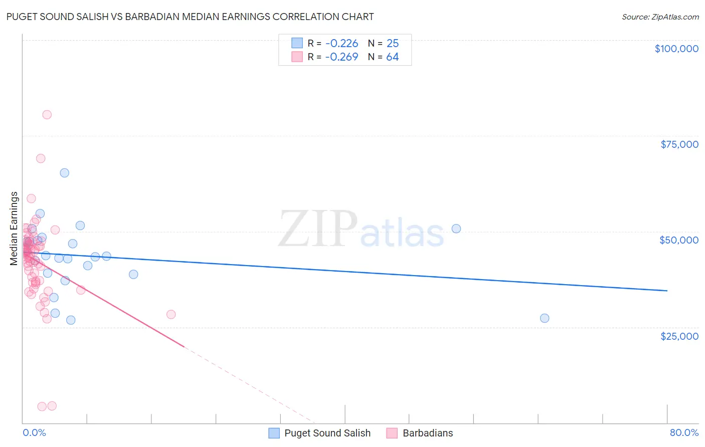 Puget Sound Salish vs Barbadian Median Earnings