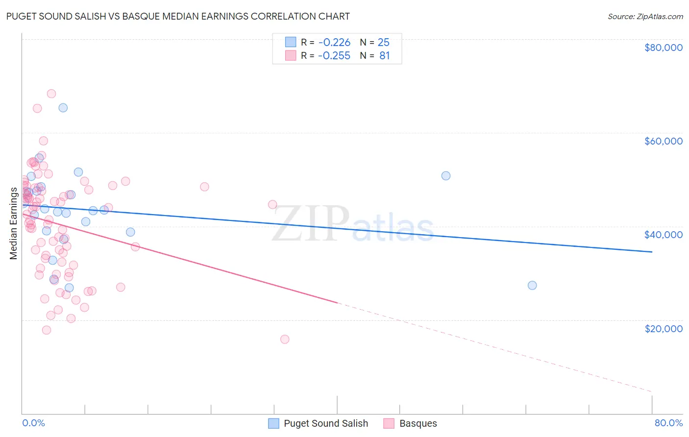 Puget Sound Salish vs Basque Median Earnings