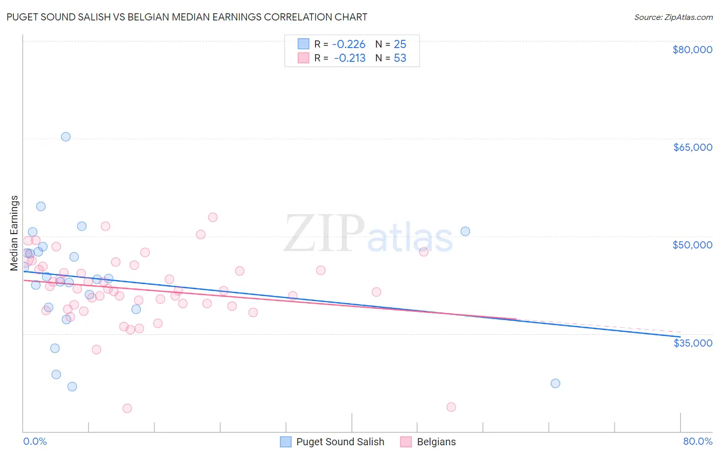 Puget Sound Salish vs Belgian Median Earnings