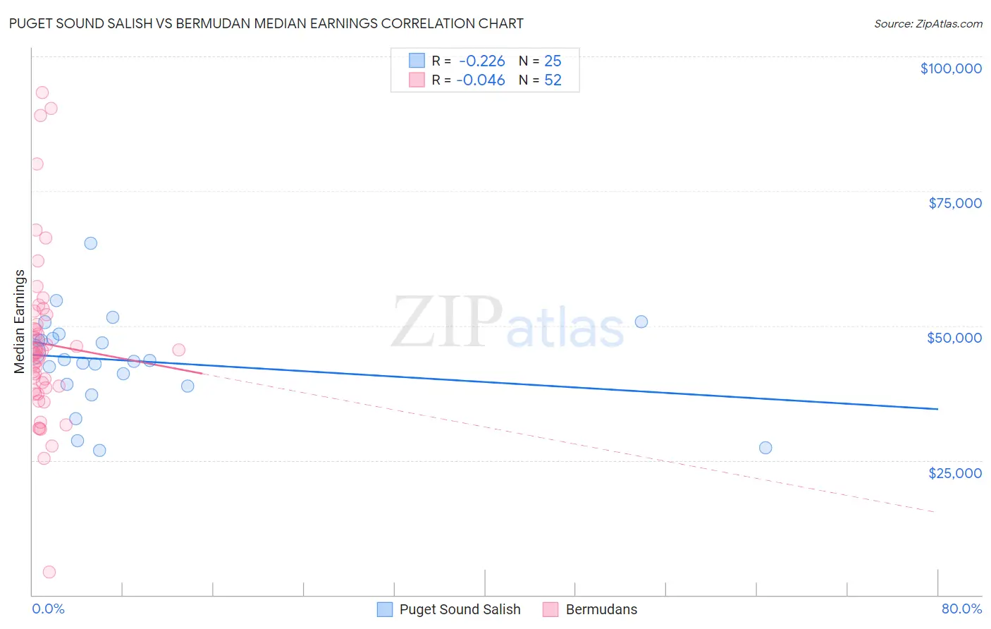 Puget Sound Salish vs Bermudan Median Earnings