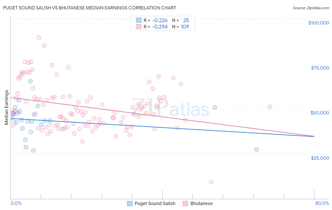 Puget Sound Salish vs Bhutanese Median Earnings