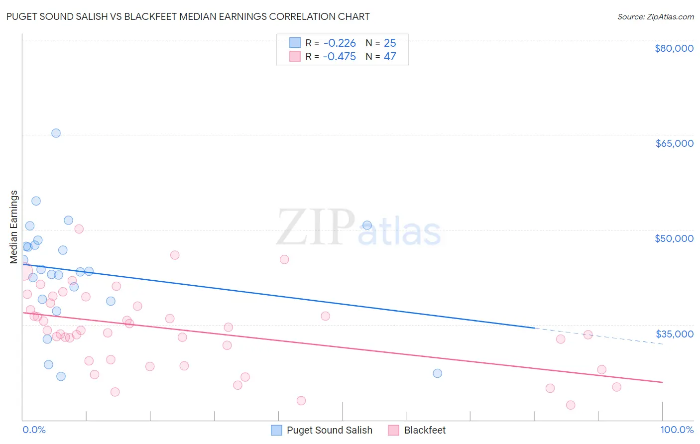 Puget Sound Salish vs Blackfeet Median Earnings