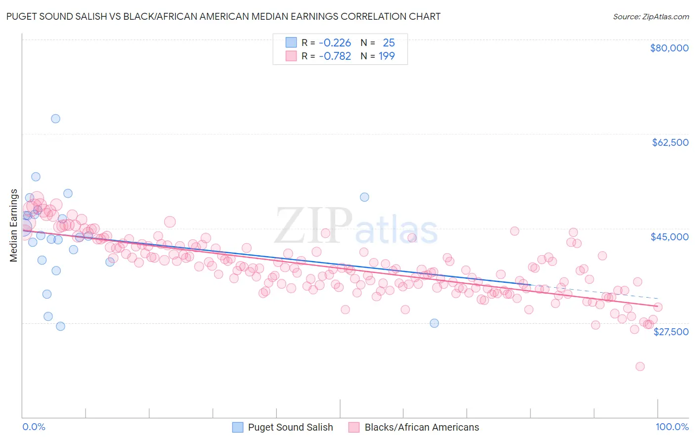 Puget Sound Salish vs Black/African American Median Earnings