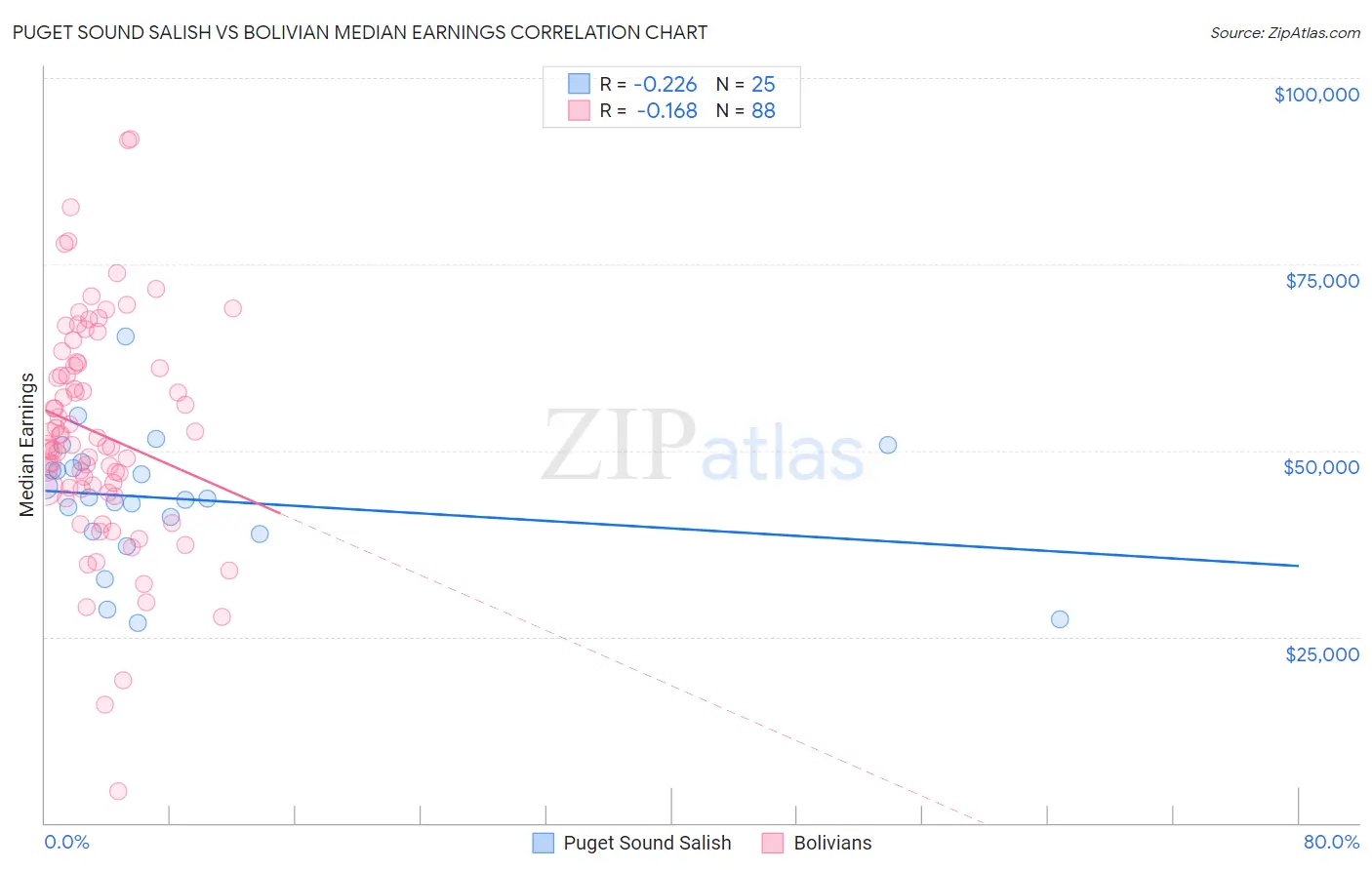 Puget Sound Salish vs Bolivian Median Earnings