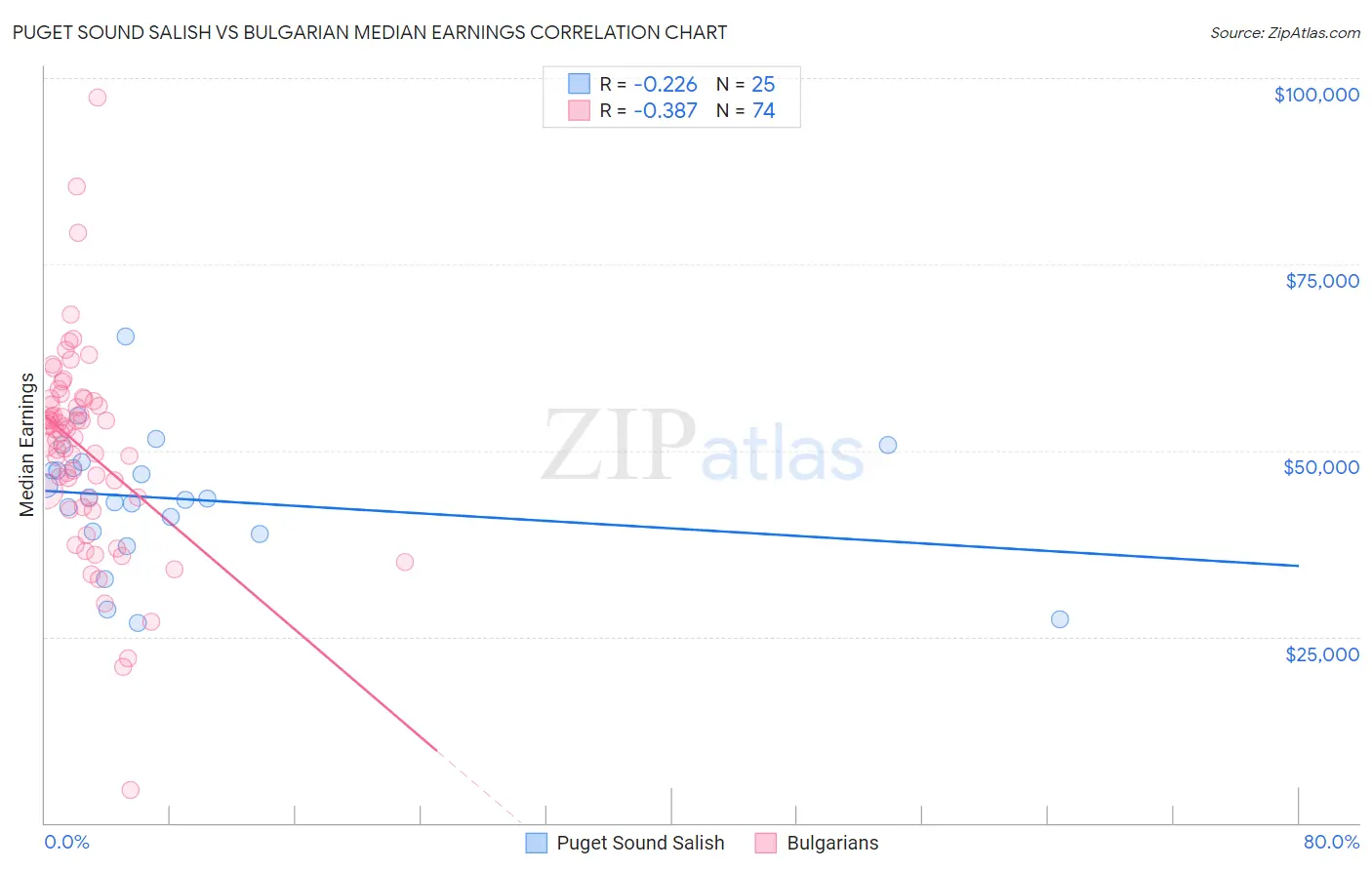 Puget Sound Salish vs Bulgarian Median Earnings