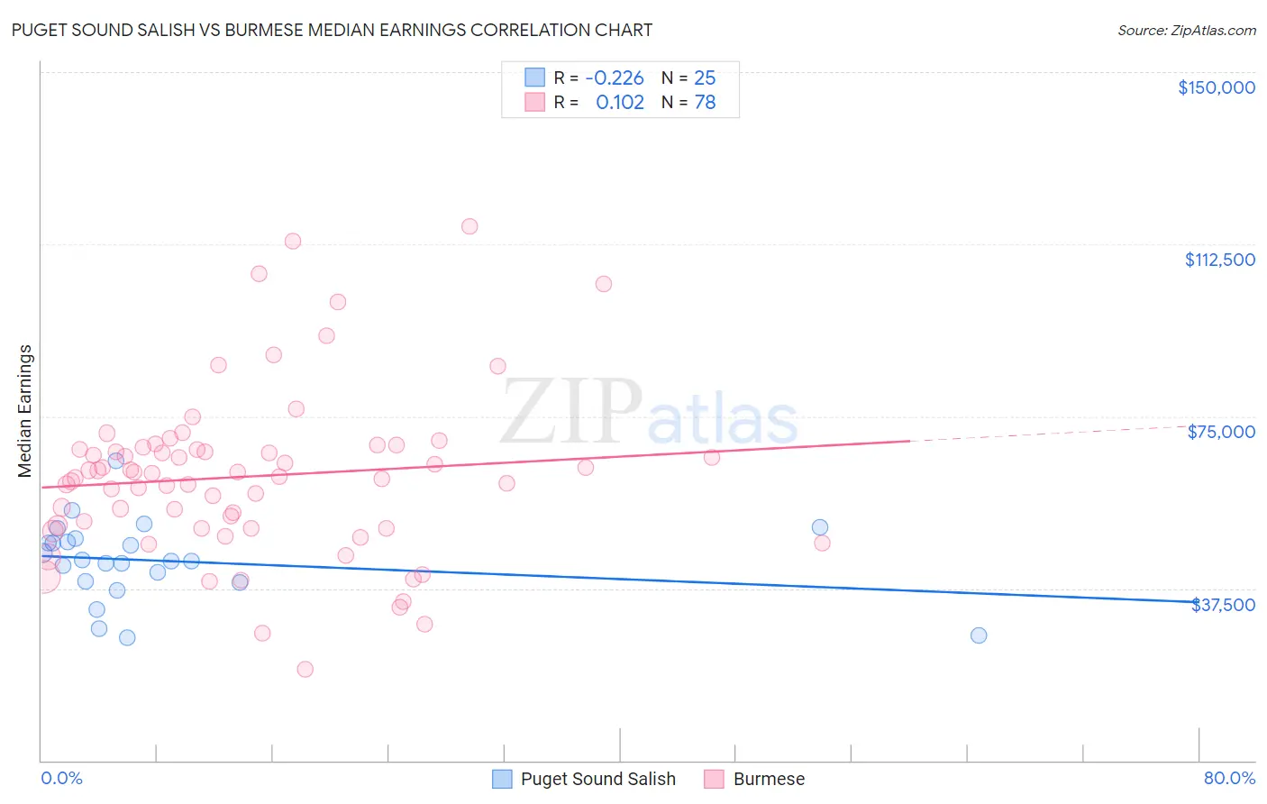 Puget Sound Salish vs Burmese Median Earnings