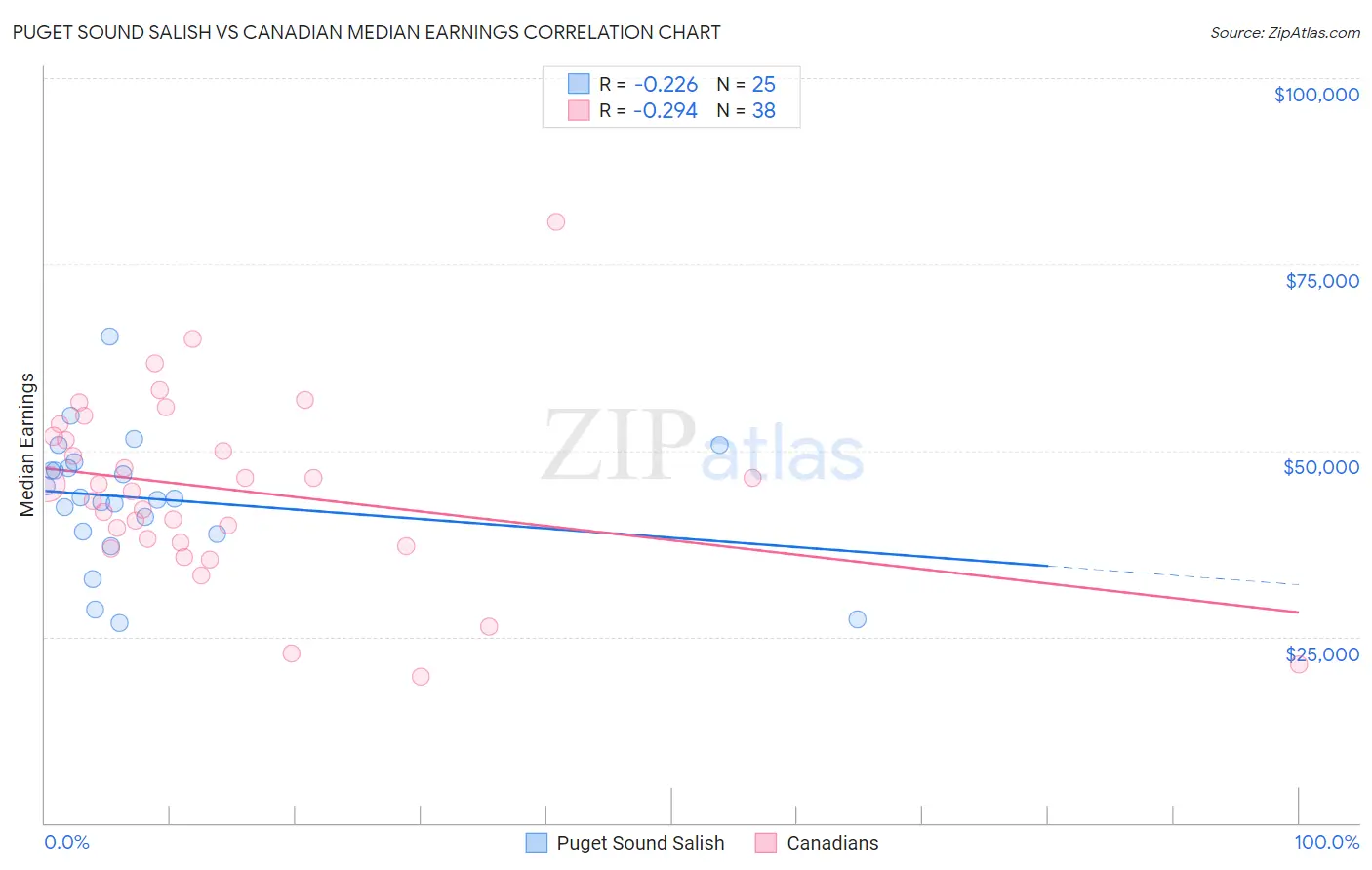 Puget Sound Salish vs Canadian Median Earnings