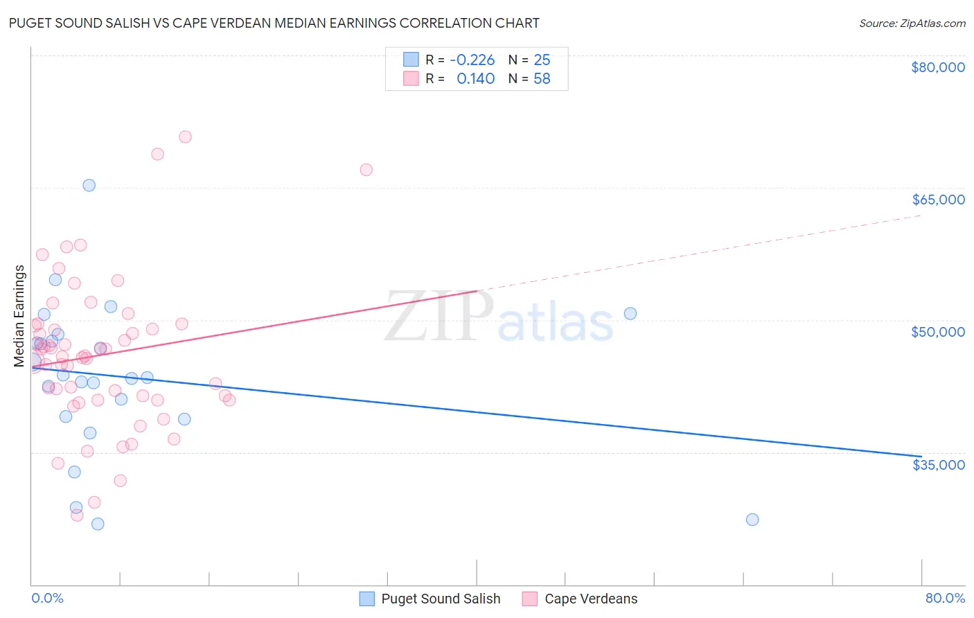 Puget Sound Salish vs Cape Verdean Median Earnings