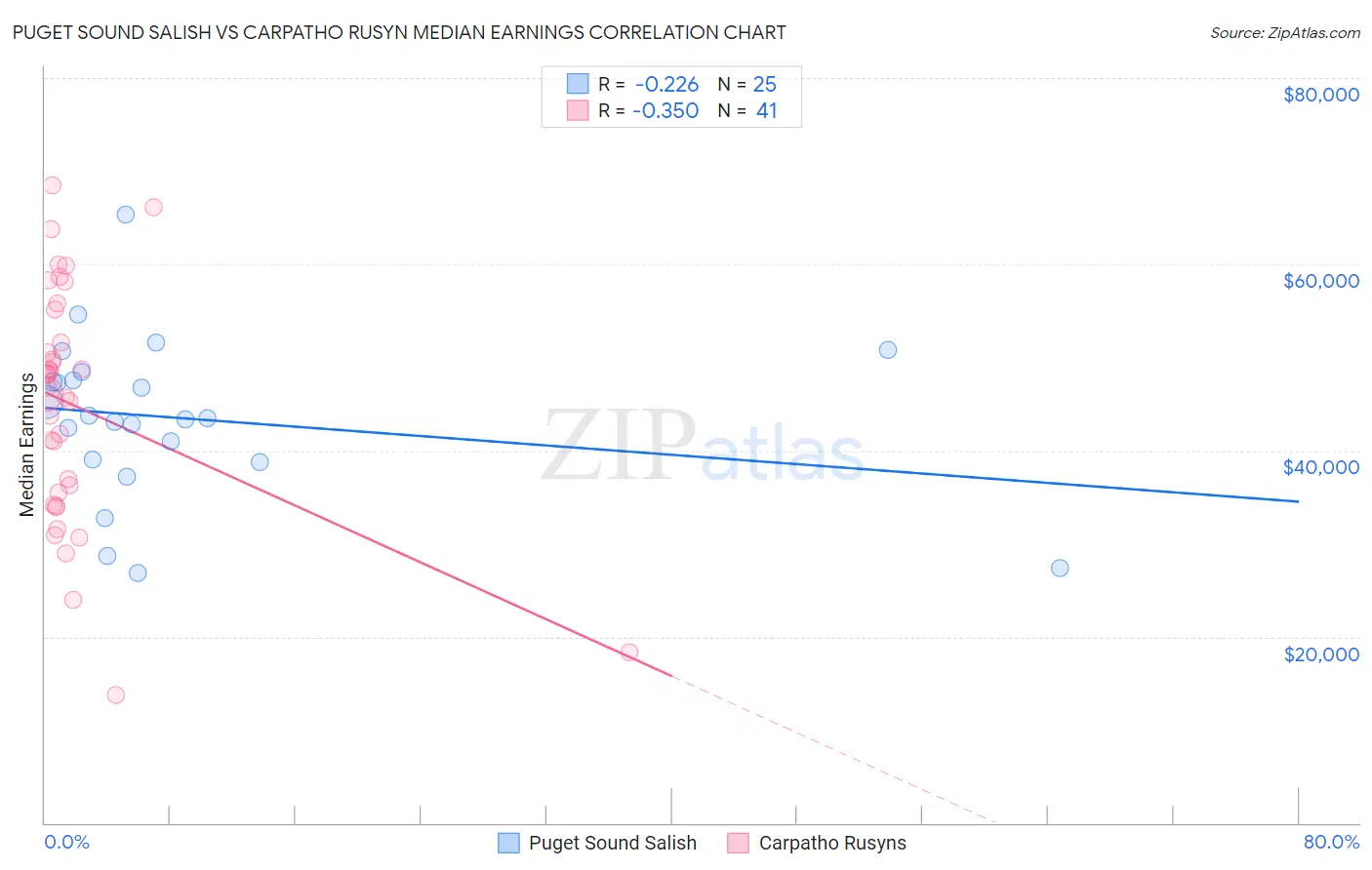 Puget Sound Salish vs Carpatho Rusyn Median Earnings