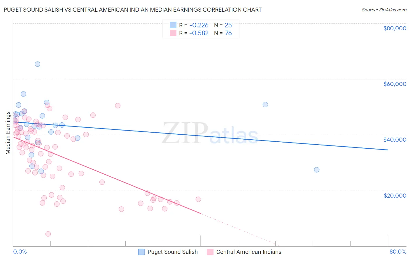 Puget Sound Salish vs Central American Indian Median Earnings