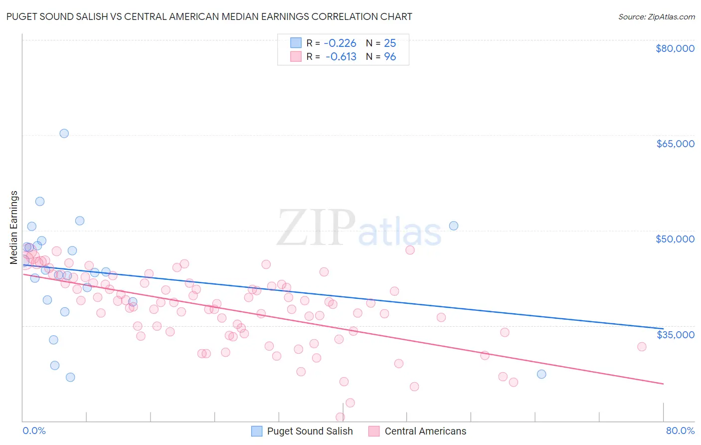 Puget Sound Salish vs Central American Median Earnings