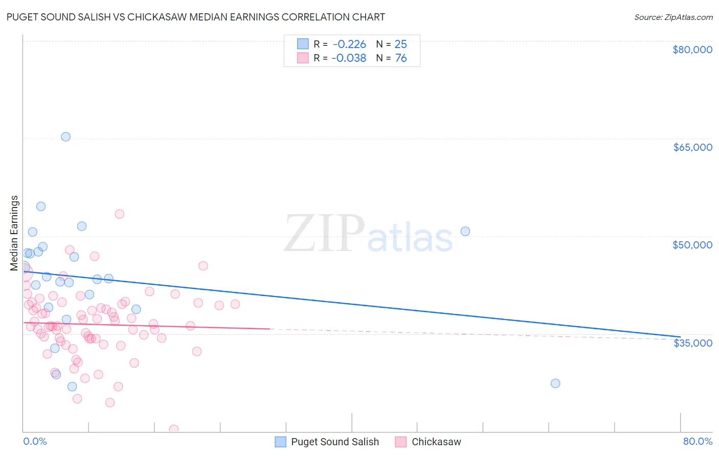 Puget Sound Salish vs Chickasaw Median Earnings