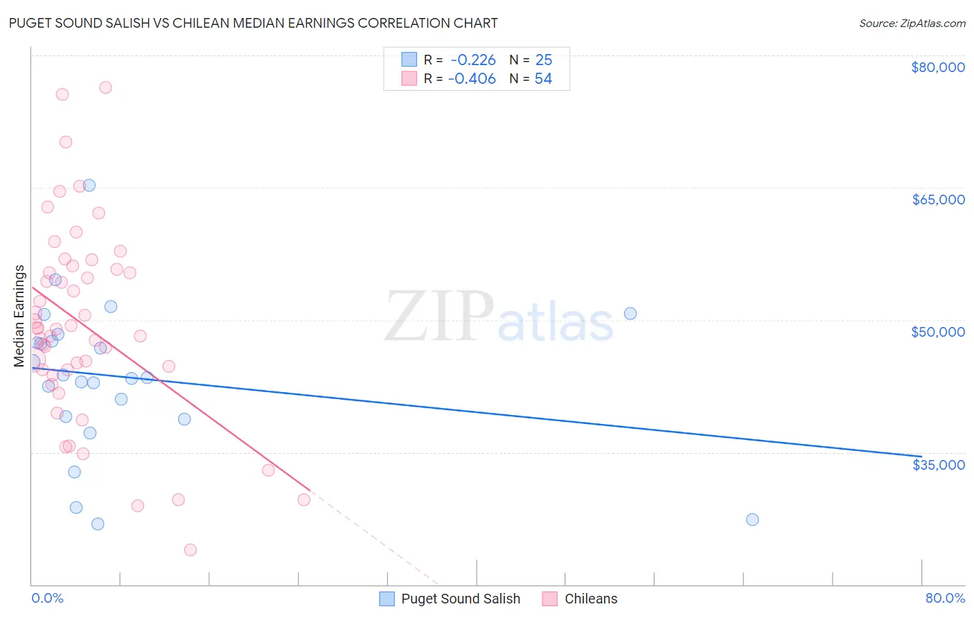 Puget Sound Salish vs Chilean Median Earnings