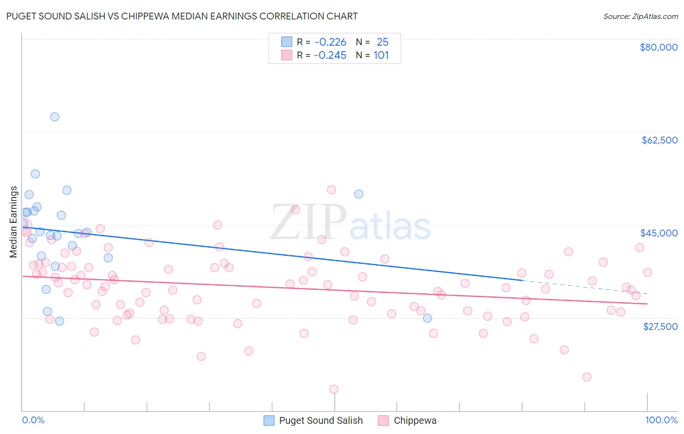 Puget Sound Salish vs Chippewa Median Earnings