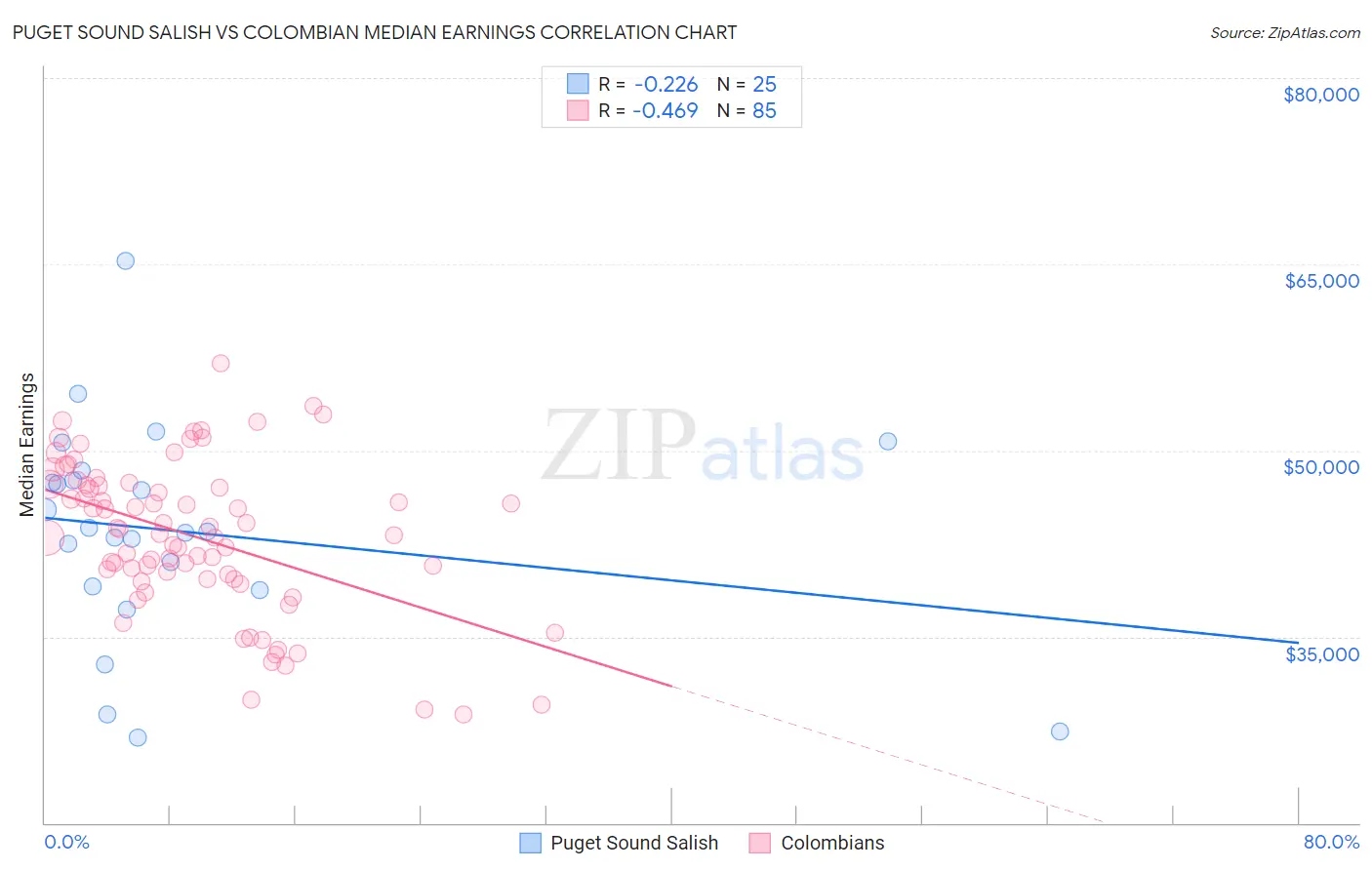 Puget Sound Salish vs Colombian Median Earnings