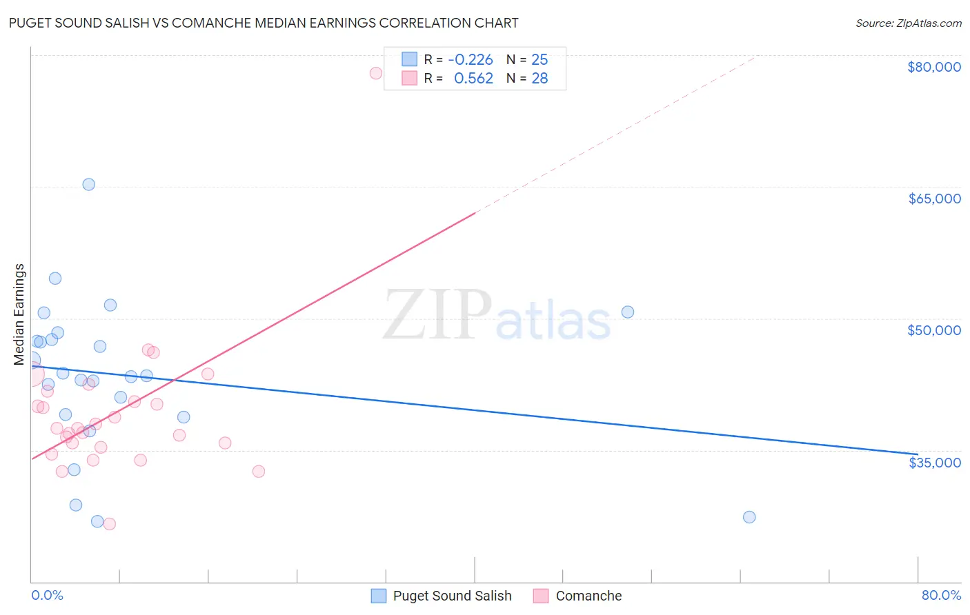 Puget Sound Salish vs Comanche Median Earnings