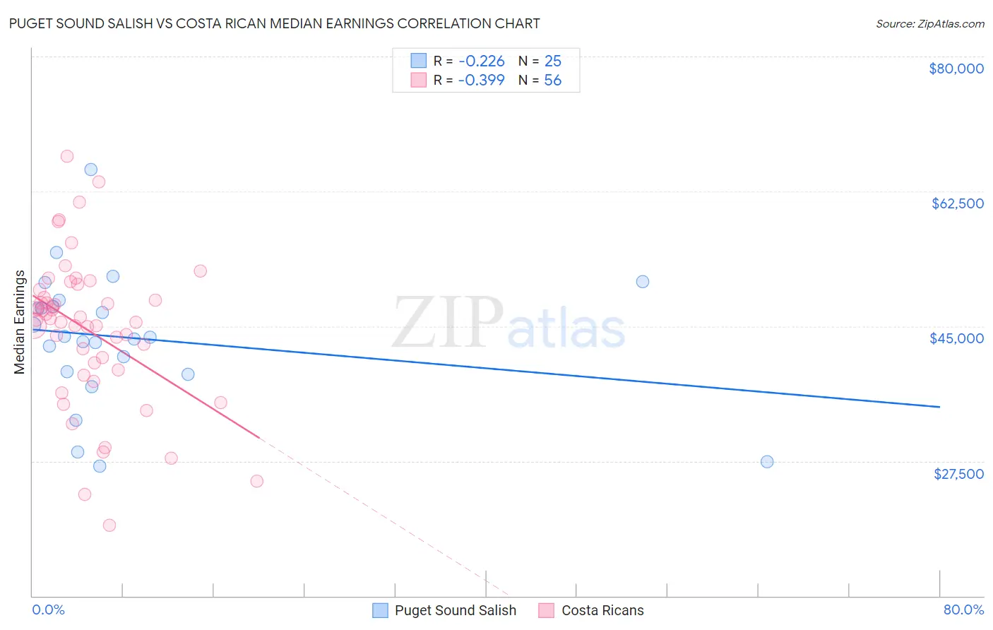 Puget Sound Salish vs Costa Rican Median Earnings