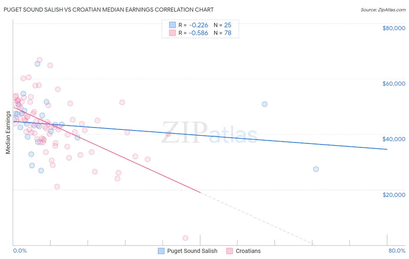 Puget Sound Salish vs Croatian Median Earnings