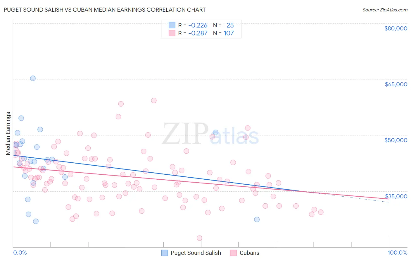 Puget Sound Salish vs Cuban Median Earnings