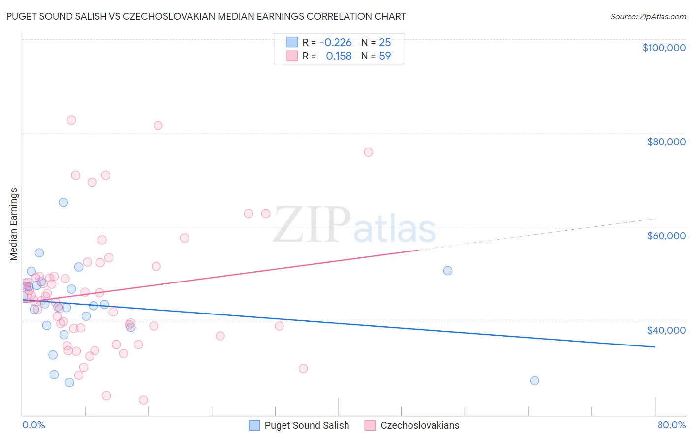 Puget Sound Salish vs Czechoslovakian Median Earnings