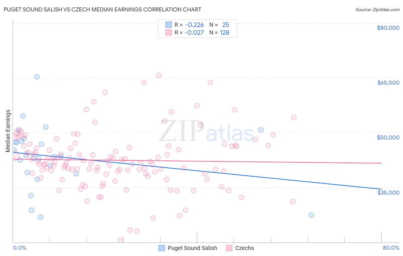 Puget Sound Salish vs Czech Median Earnings