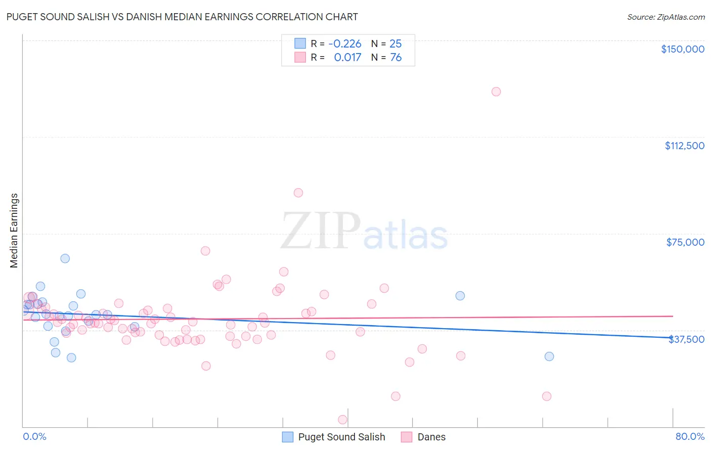 Puget Sound Salish vs Danish Median Earnings