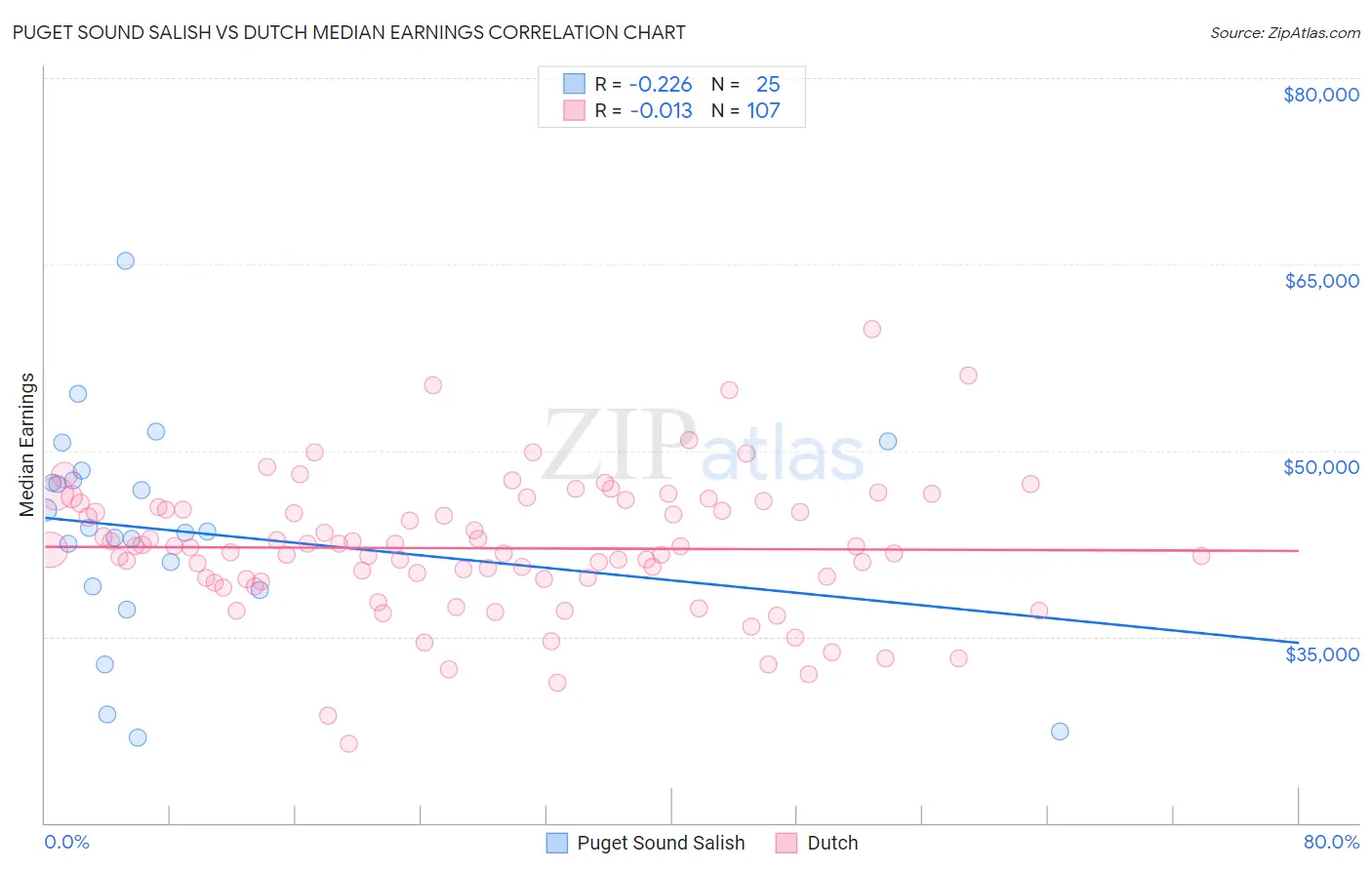 Puget Sound Salish vs Dutch Median Earnings