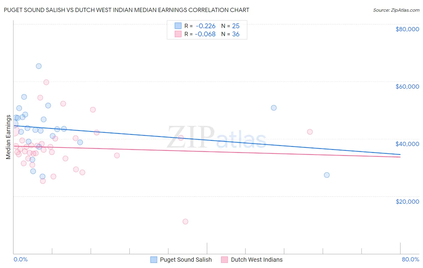 Puget Sound Salish vs Dutch West Indian Median Earnings