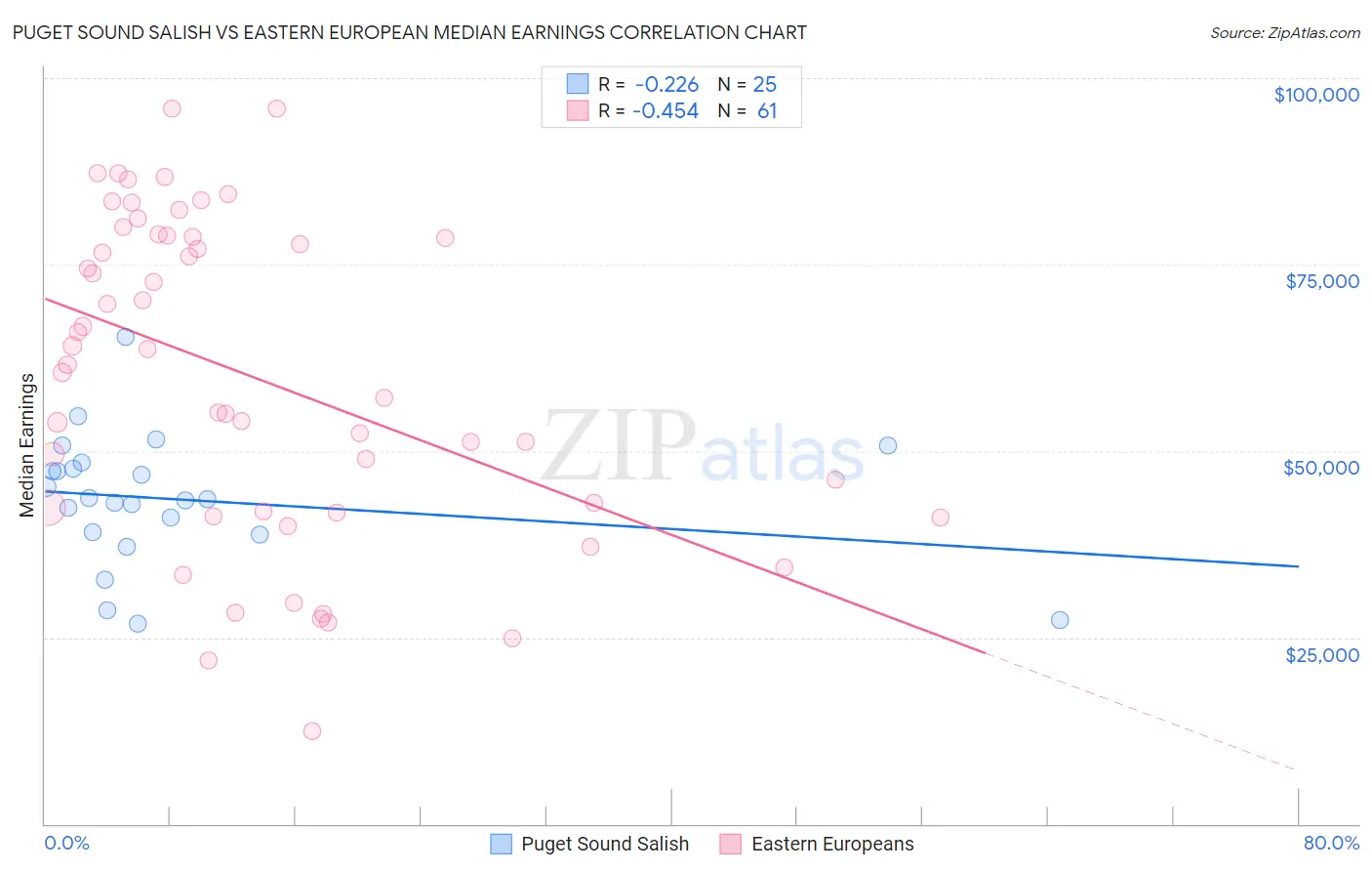 Puget Sound Salish vs Eastern European Median Earnings