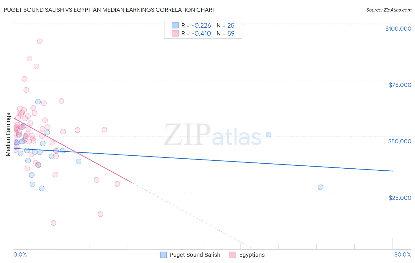 Puget Sound Salish vs Egyptian Median Earnings