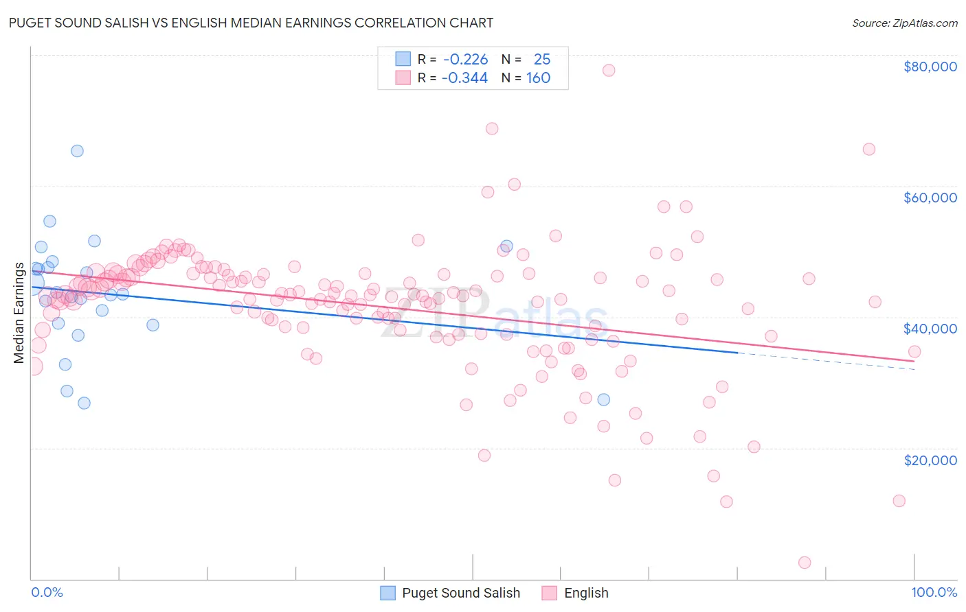 Puget Sound Salish vs English Median Earnings