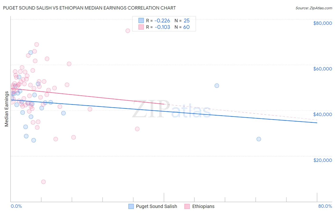 Puget Sound Salish vs Ethiopian Median Earnings