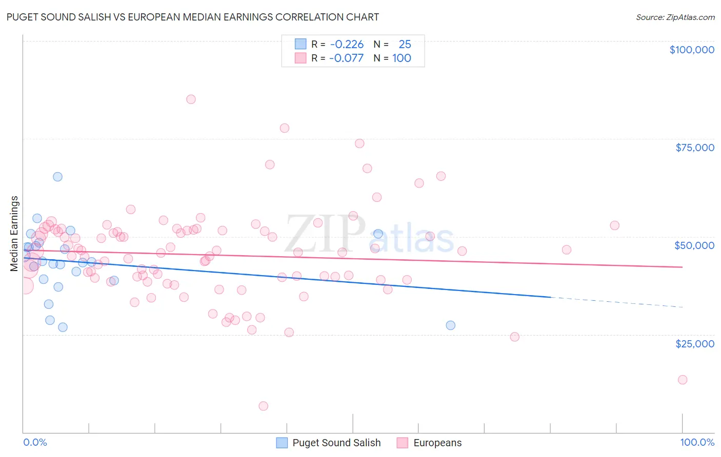 Puget Sound Salish vs European Median Earnings