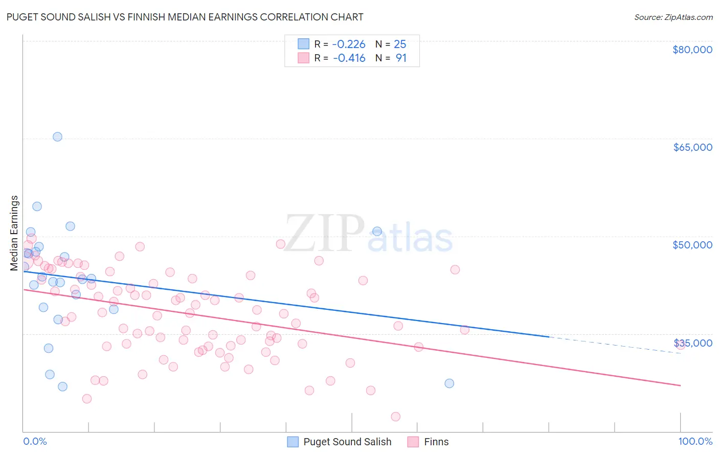 Puget Sound Salish vs Finnish Median Earnings