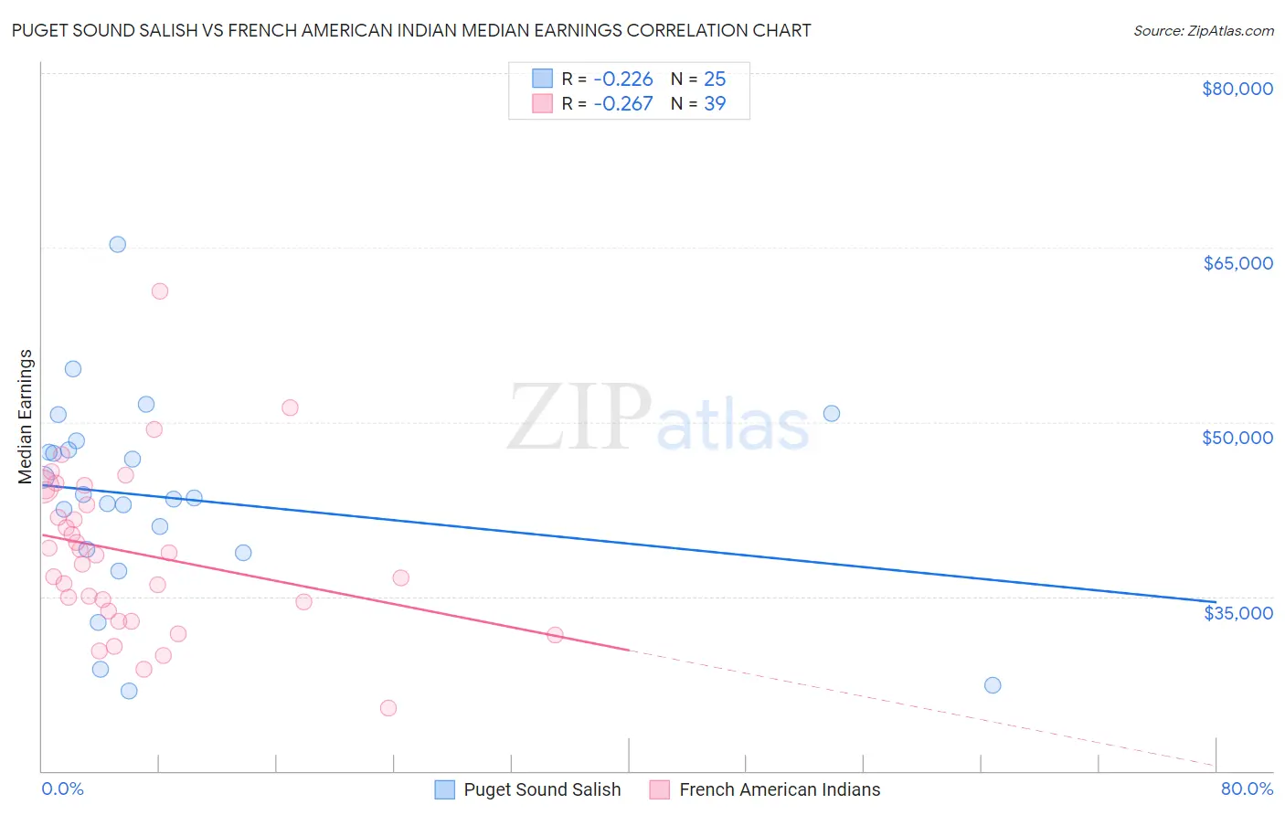 Puget Sound Salish vs French American Indian Median Earnings