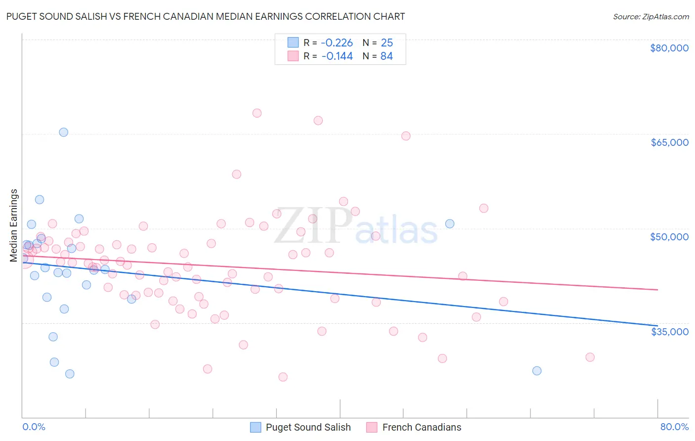 Puget Sound Salish vs French Canadian Median Earnings