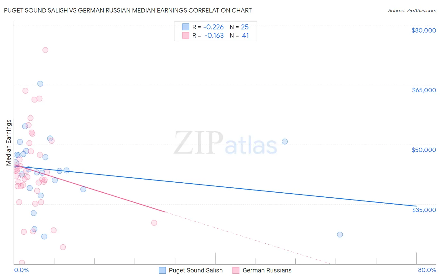 Puget Sound Salish vs German Russian Median Earnings