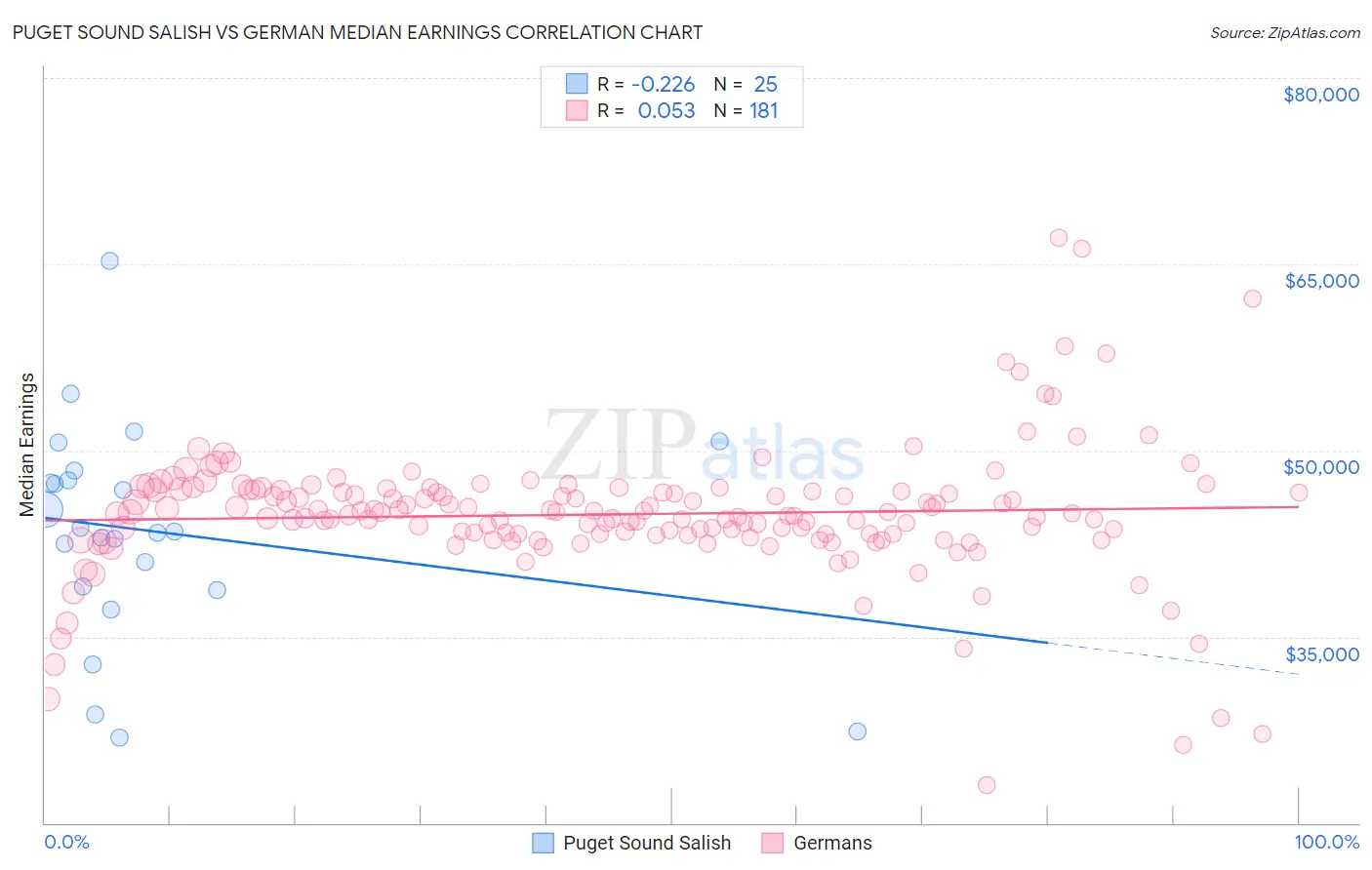 Puget Sound Salish vs German Median Earnings