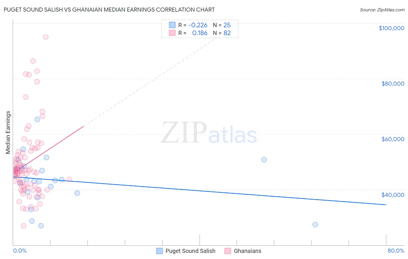 Puget Sound Salish vs Ghanaian Median Earnings