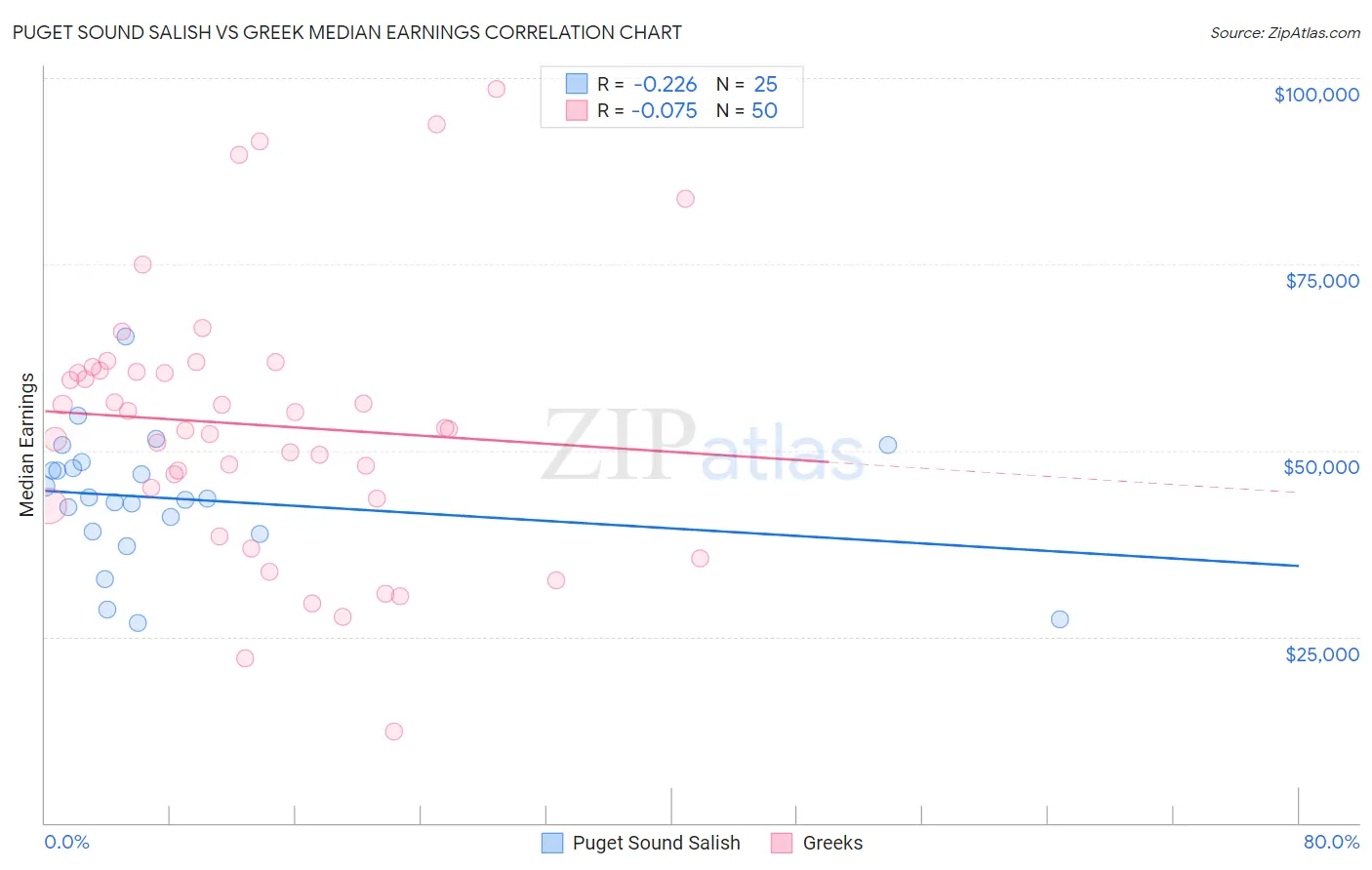 Puget Sound Salish vs Greek Median Earnings