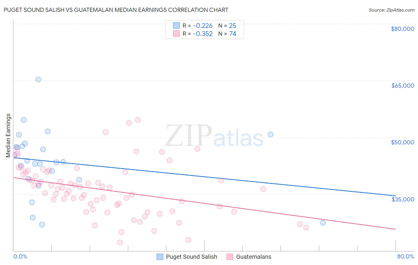 Puget Sound Salish vs Guatemalan Median Earnings